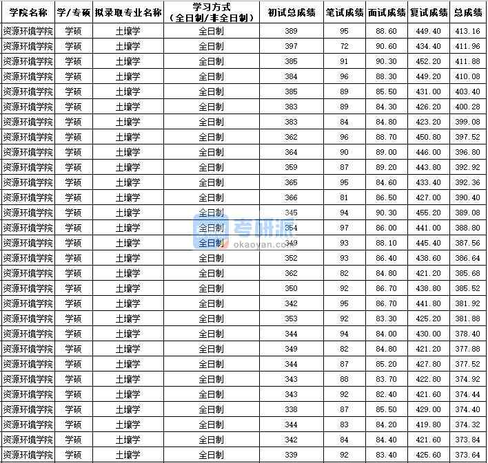 西北農林科技大學土壤學（學碩）2020年研究生錄取分數線