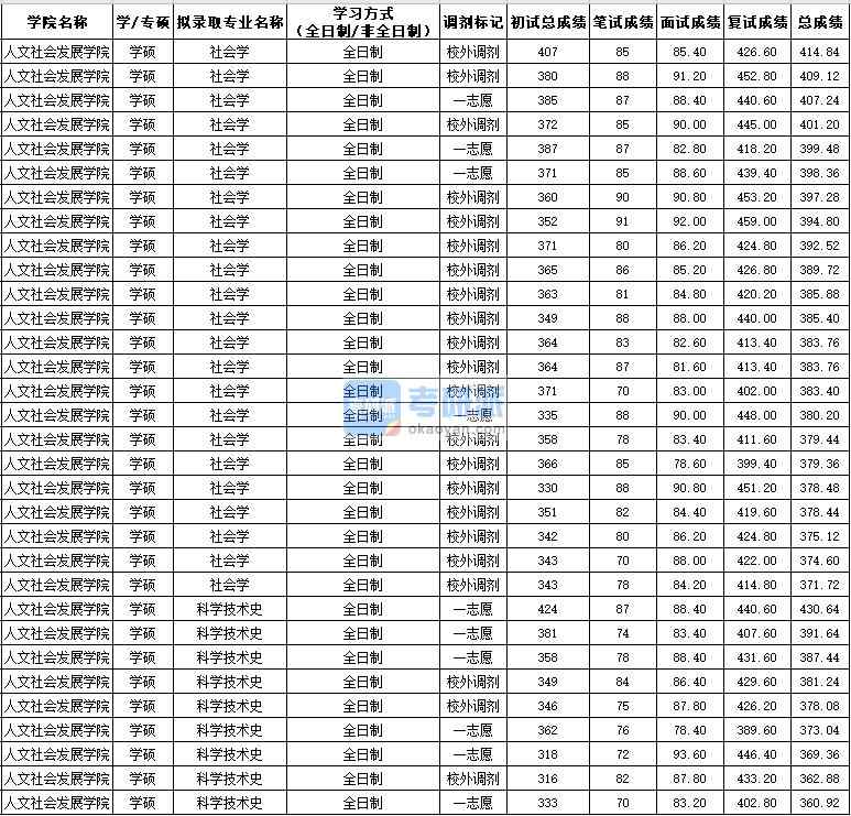 西北農(nóng)林科技大學(xué)社會(huì)學(xué)(學(xué)碩)2020年研究生錄取分?jǐn)?shù)線(xiàn)