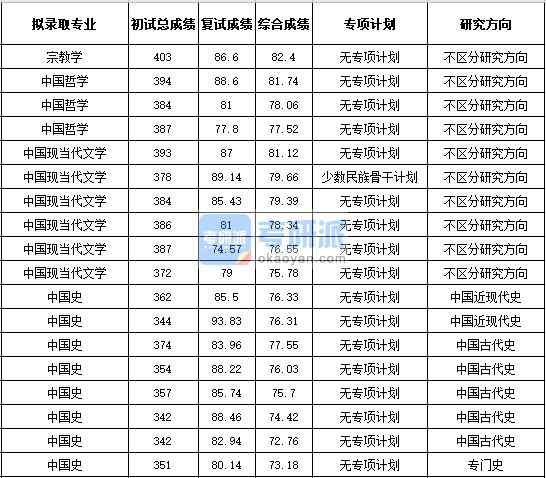 浙江大學(xué)中國(guó)現(xiàn)當(dāng)代文學(xué)2020年研究生錄取分?jǐn)?shù)線