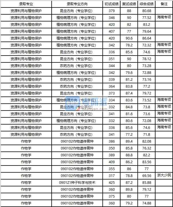 浙江大學(xué)資源利用與植物保護2020年研究生錄取分數(shù)線