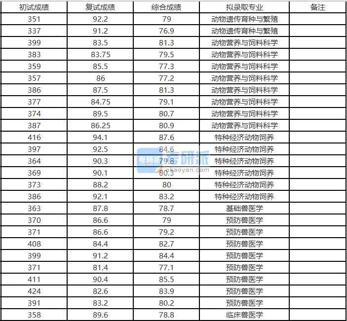 浙江大學動物營養(yǎng)與飼料科學2020年研究生錄取分數線