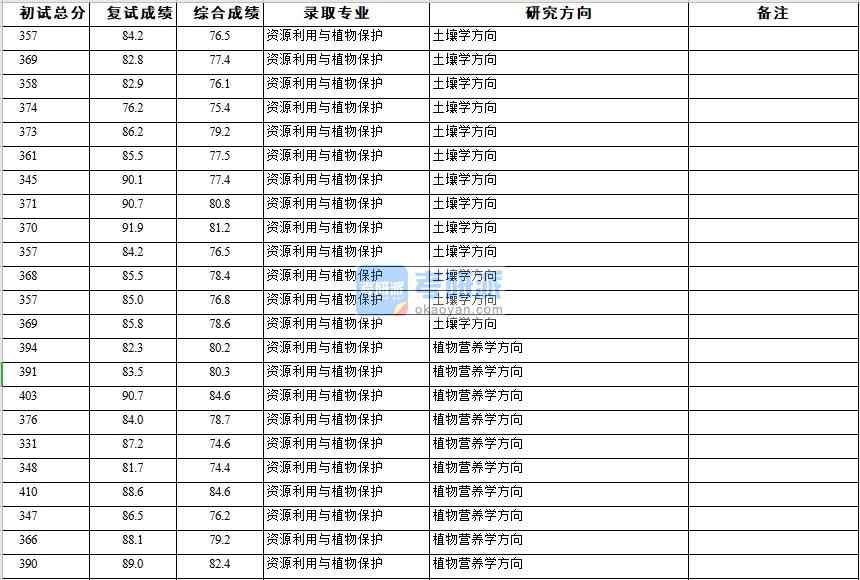 浙江大學(xué)資源利用與植物保護2020年研究生錄取分數(shù)線