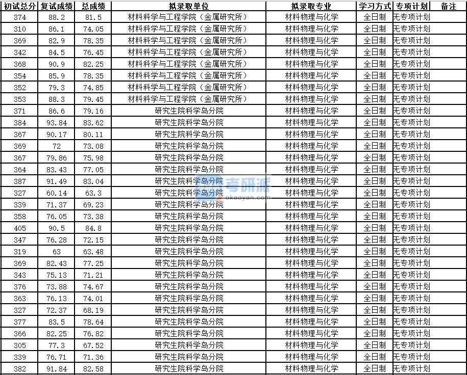 中國科學技術(shù)大學材料學2020年研究生錄取分數(shù)線