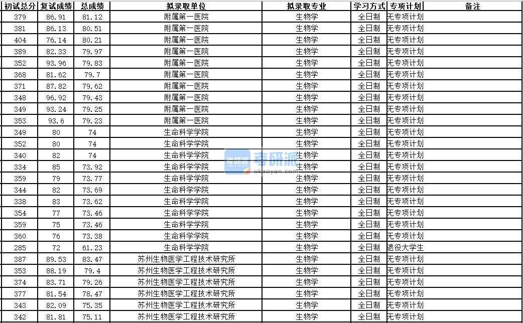 中國科學(xué)技術(shù)大學(xué)生物學(xué)2020年研究生錄取分數(shù)線