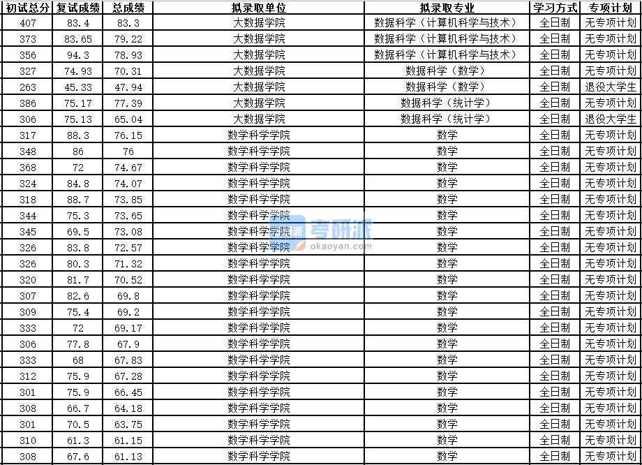 中國(guó)科學(xué)技術(shù)大學(xué)數(shù)據(jù)科學(xué)(計(jì)算機(jī)科學(xué)與技術(shù))2020年研究生錄取分?jǐn)?shù)線