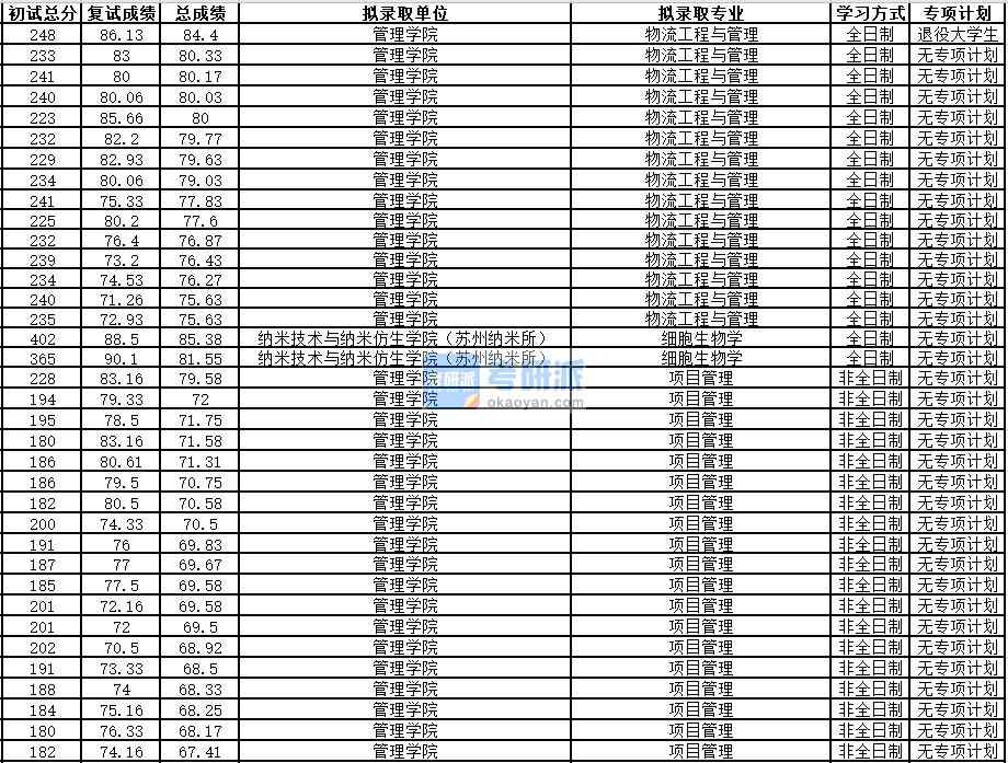 中國科學(xué)技術(shù)大學(xué)細胞生物學(xué)2020年研究生錄取分數(shù)線