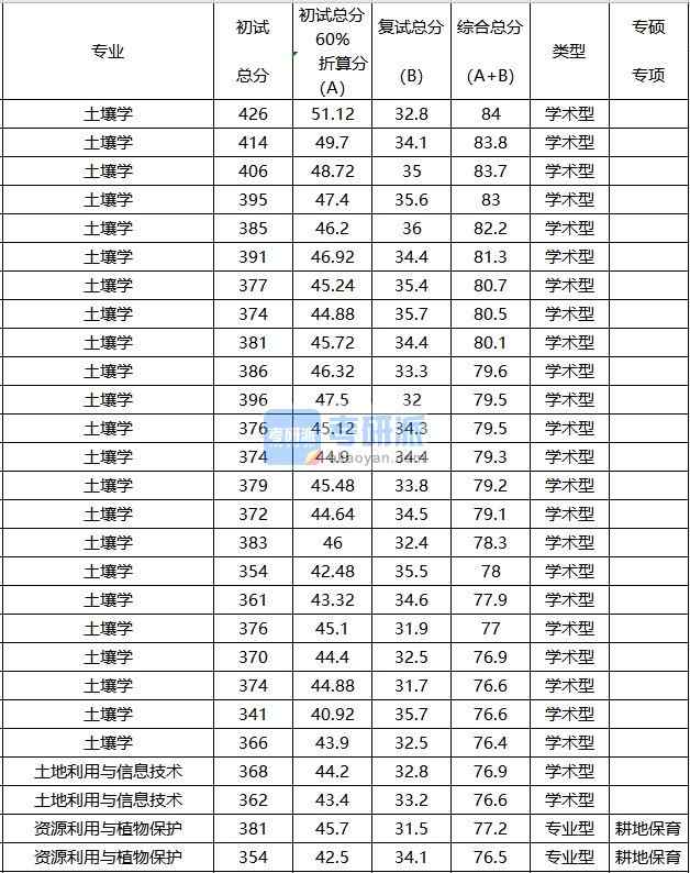中國農業(yè)大學土壤學2020年研究生錄取分數線
