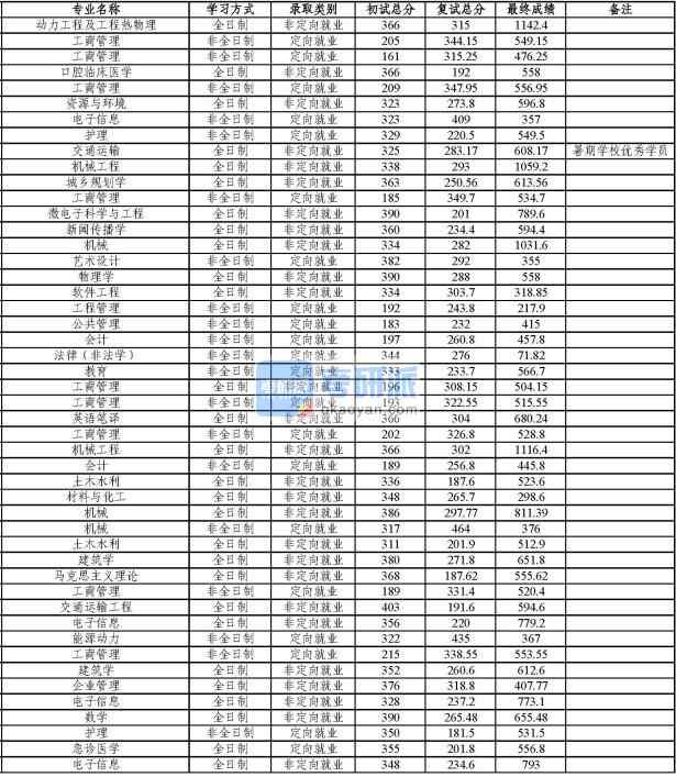 同濟大學(xué)機械工程2020年研究生錄取分數(shù)線