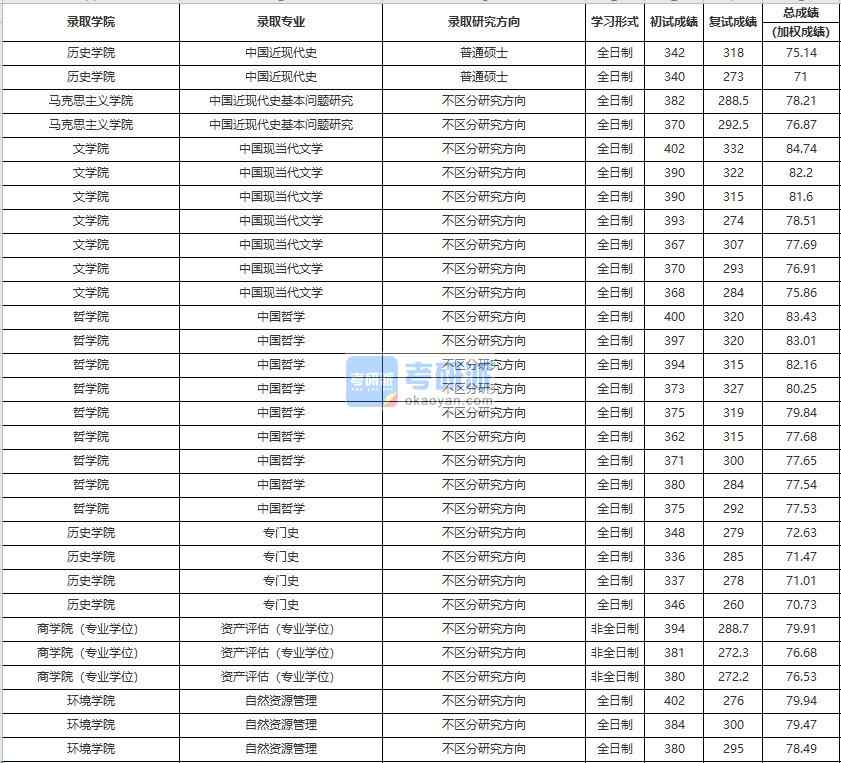 中國人民大學(xué)中國哲學(xué)2020年研究生錄取分數(shù)線