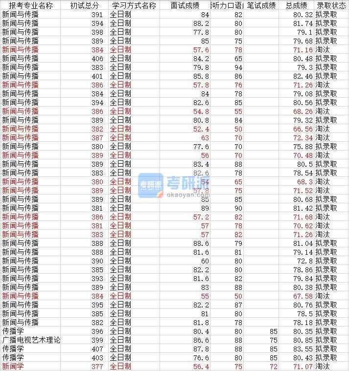 武漢大學新聞學2020年研究生錄取分數線