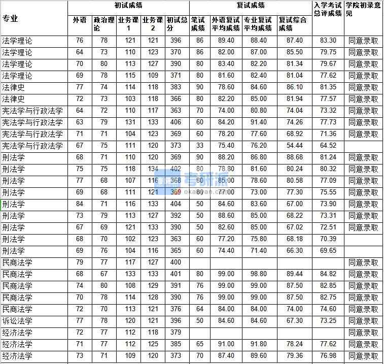 武漢大學民商法學2020年研究生錄取分數線