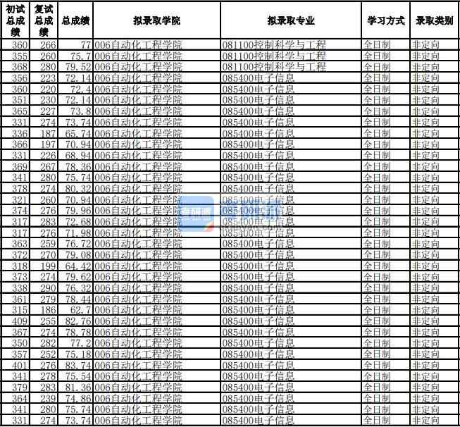 電子科技大學電子信息自動化工程學院)2020年研究生錄取分數線