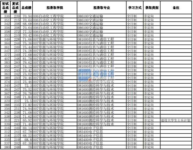 電子科技大學測繪科學與技術(shù)2020年研究生錄取分數(shù)線