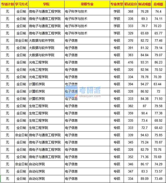 重慶大學電子科學與技術2020年研究生錄取分數(shù)線