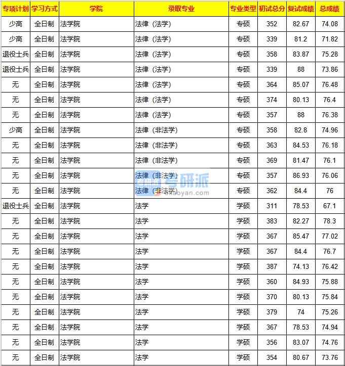 重慶大學法律(法學)2020年研究生錄取分數線
