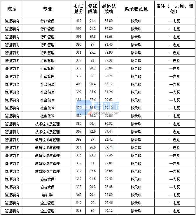 中央民族大學(xué)教育經(jīng)濟與管理2020年研究生錄取分數(shù)線