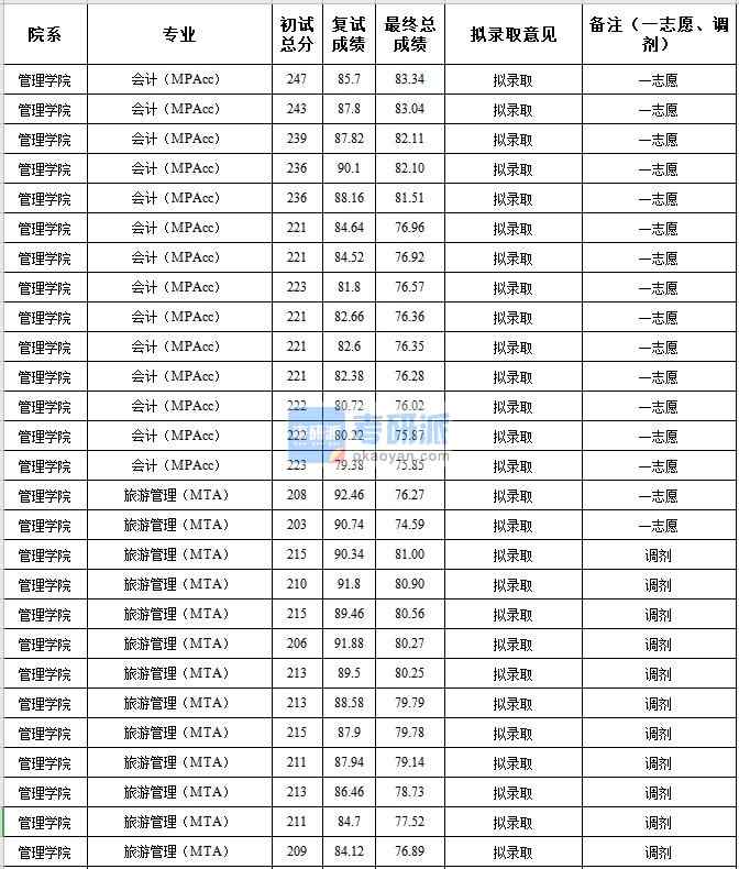 中央民族大學旅游管理(MTA)2020年研究生錄取分數線