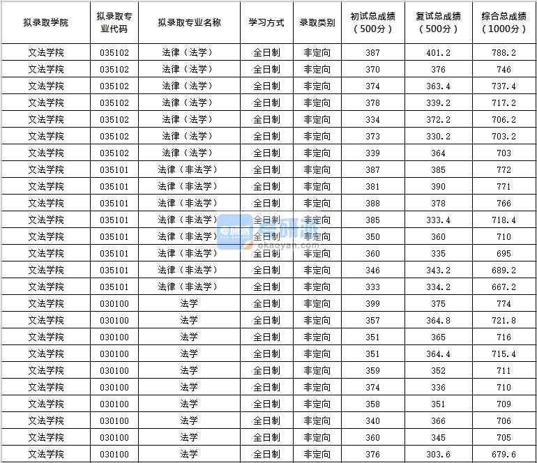 北京化工大學法律（法學）2020年研究生錄取分數線