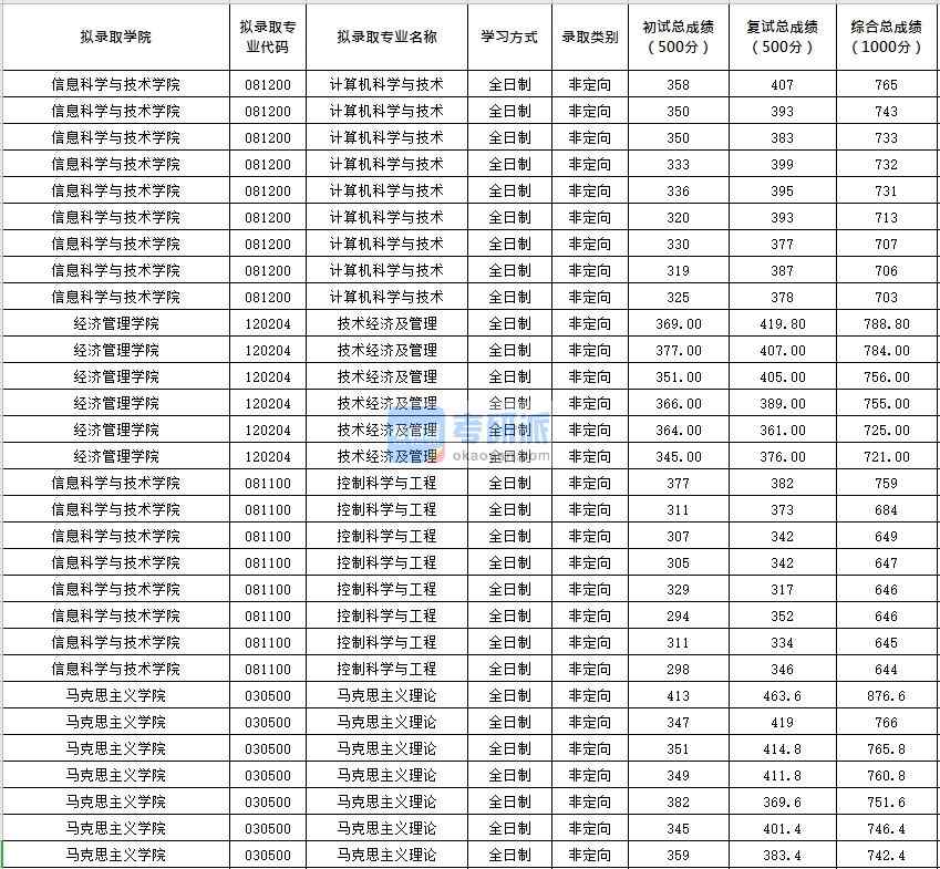 北京化工大學馬克思主義理論2020年研究生錄取分數(shù)線