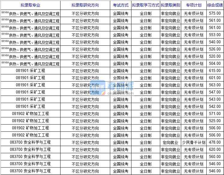 北京科技大學礦物加工工程2020年研究生錄取分數(shù)線