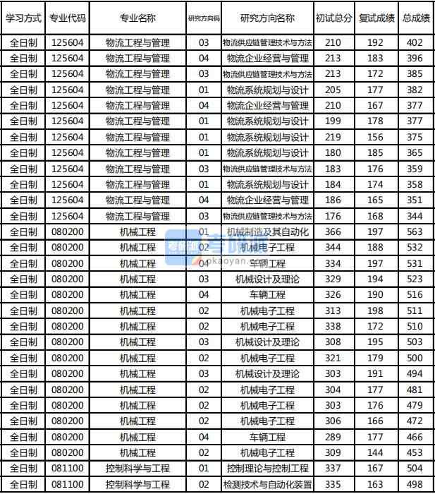 東北林業大學控制科學與工程2020年研究生錄取分數線