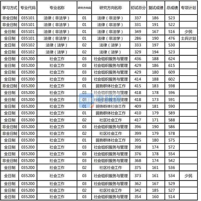 東北林業大學法律（法學）2020年研究生錄取分數線