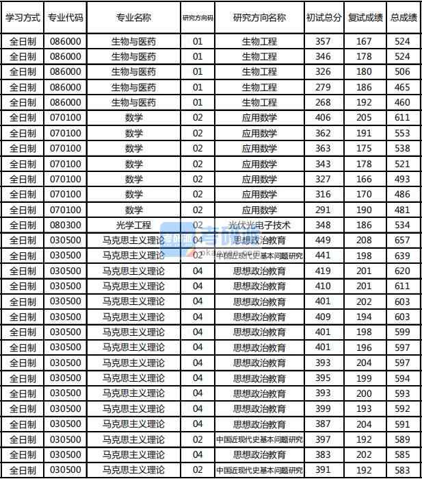 東北林業大學光學工程2020年研究生錄取分數線
