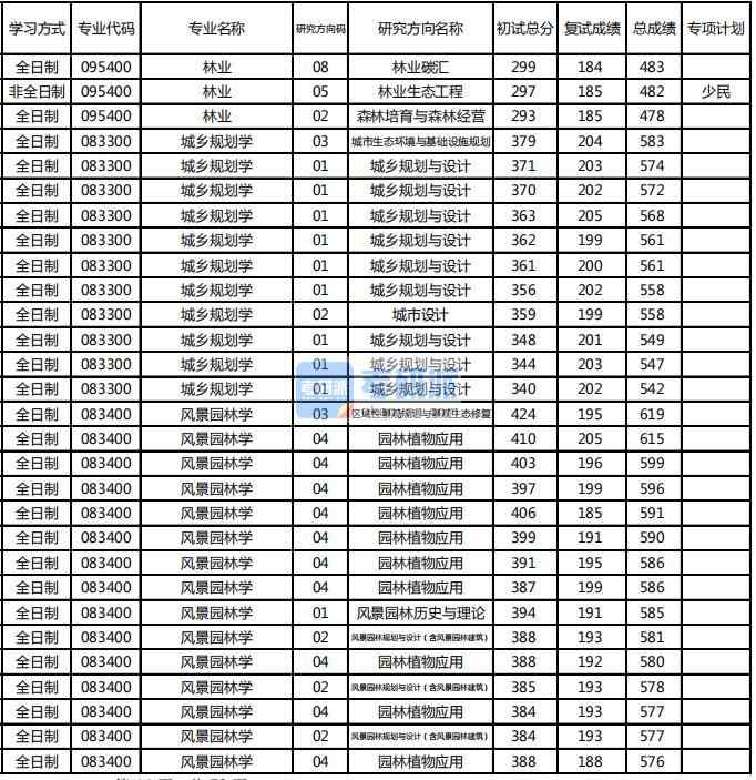 東北林業(yè)大學(xué)風(fēng)景園林學(xué)2020年研究生錄取分?jǐn)?shù)線(xiàn)