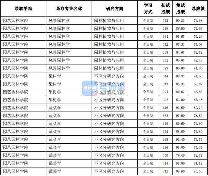 東北農(nóng)業(yè)大學(xué)果樹(shù)學(xué)2020年研究生錄取分?jǐn)?shù)線