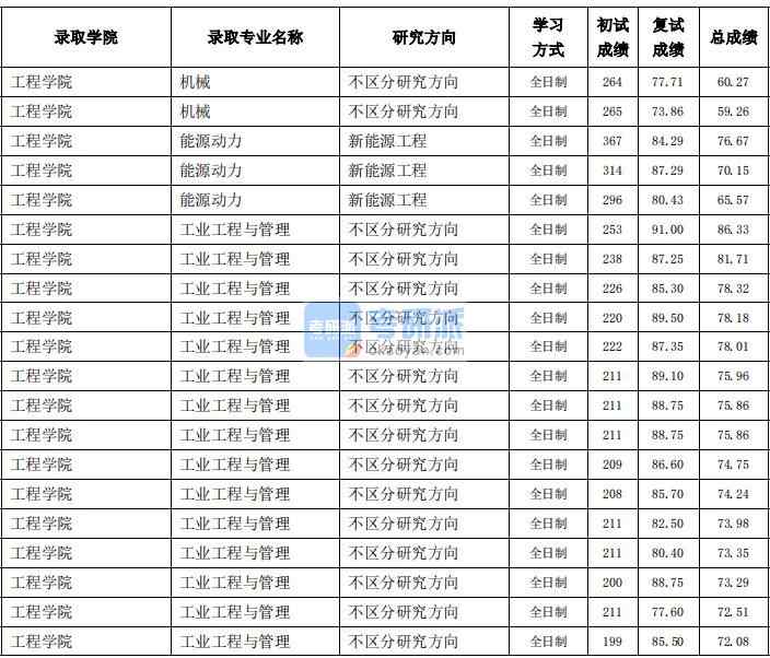 東北農(nóng)業(yè)大學(xué)機(jī)械（工程學(xué)院）2020年研究生錄取分?jǐn)?shù)線