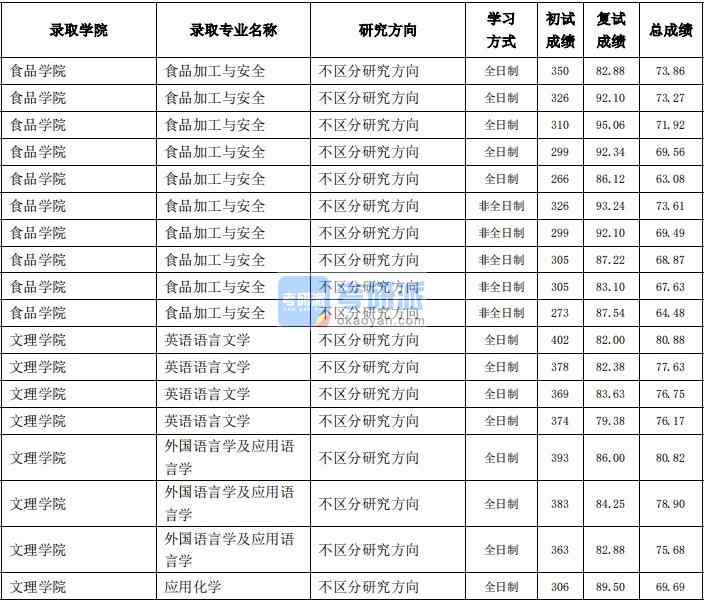 東北農業大學外國語言學及應用語言學2020年研究生錄取分數線