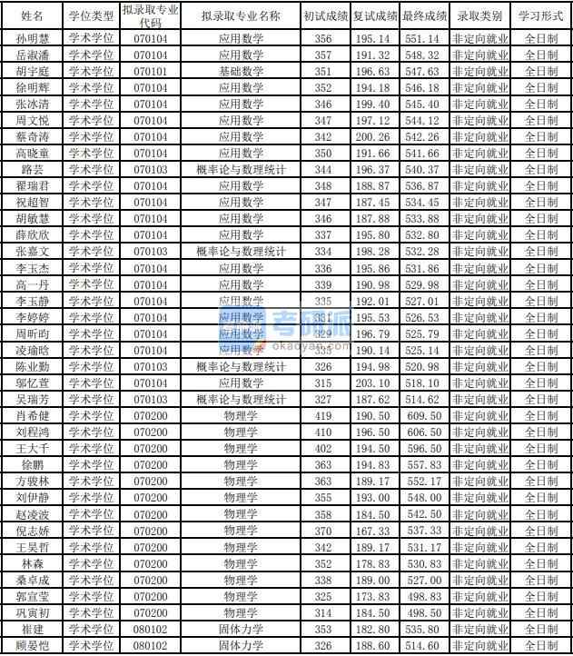 東華大學(xué)物理學(xué)2020年研究生錄取分數(shù)線