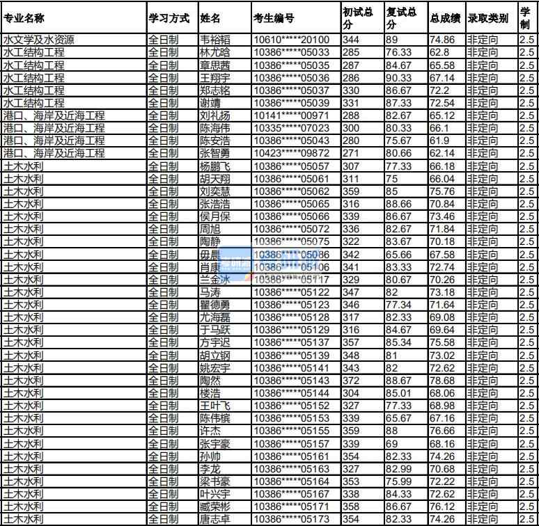 福州大學港口、海岸及近海工程2020年研究生錄取分數線