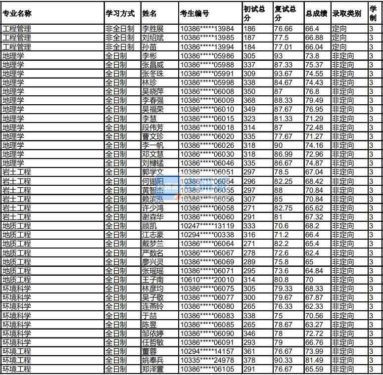 福州大學環境工程2020年研究生錄取分數線