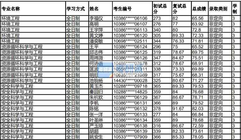 福州大學資源循環科學與工程2020年研究生錄取分數線