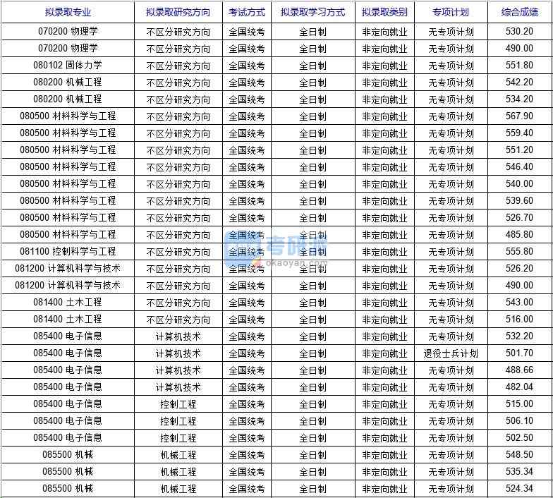 北京科技大學(xué)計算機(jī)科學(xué)與技術(shù)（國家材料服役安全科學(xué)中心）2020年研究生錄取分?jǐn)?shù)線