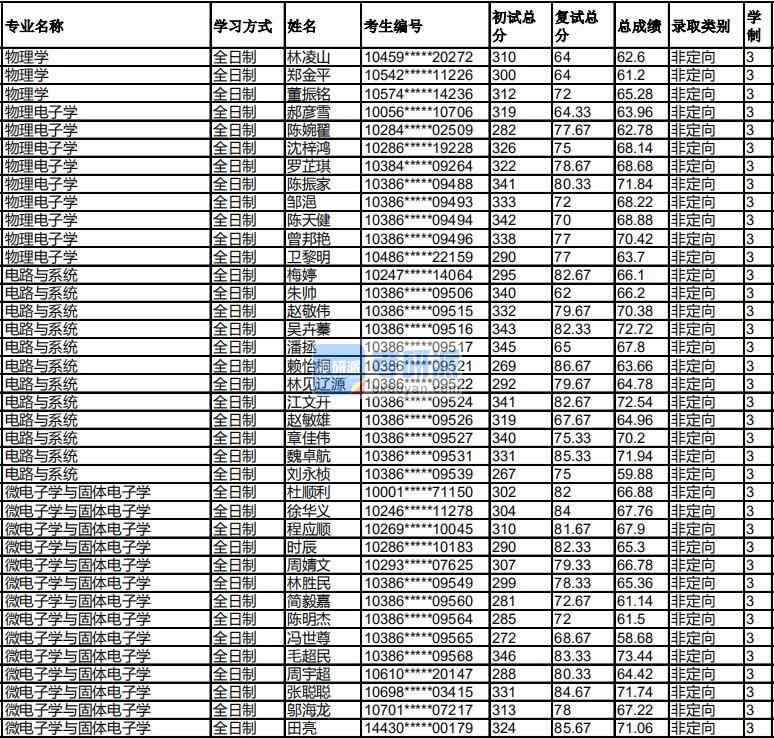 福州大學電路與系統2020年研究生錄取分數線