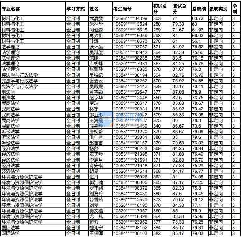 福州大學民商法學2020年研究生錄取分數線