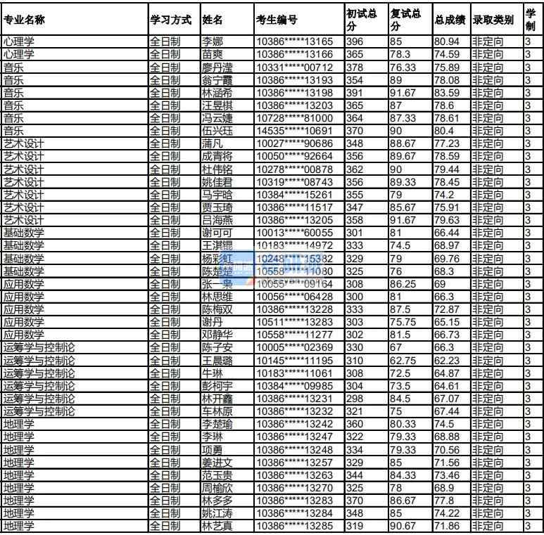 福州大學基礎數學2020年研究生錄取分數線