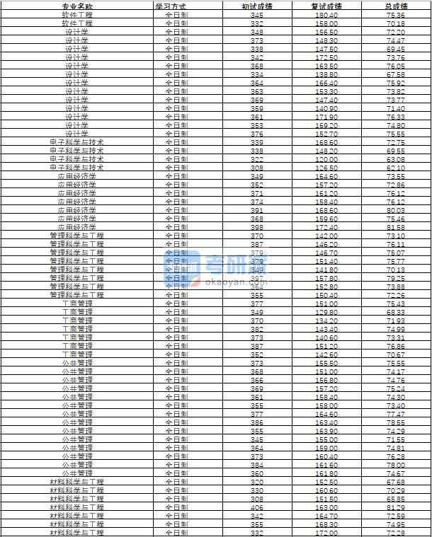 哈爾濱工程大學設計學2020年研究生錄取分數線