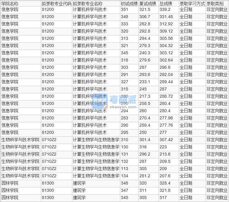 北京林業(yè)大學(xué)計算生物學(xué)與生物信息學(xué)2020年研究生錄取分數(shù)線