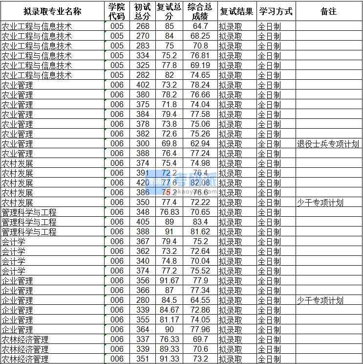海南大學企業管理2020年研究生錄取分數線