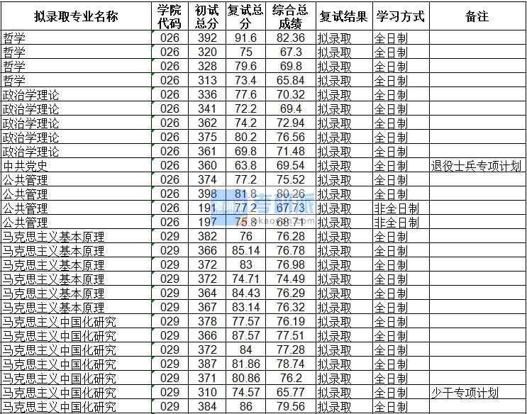 海南大學馬克思主義基本原理2020年研究生錄取分數(shù)線