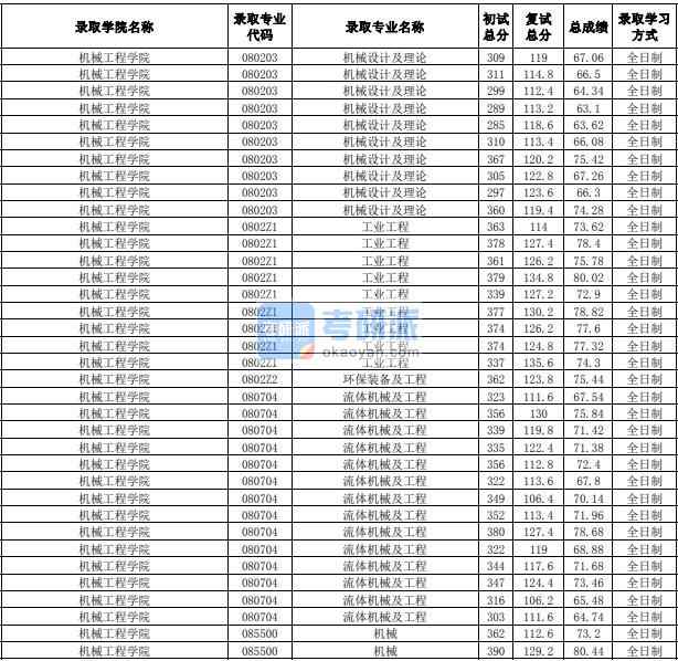 合肥工業(yè)大學(xué)機(jī)械設(shè)計及理論2020年研究生錄取分?jǐn)?shù)線