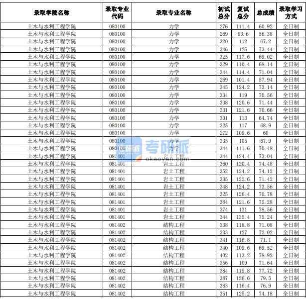 合肥工業大學結構工程2020年研究生錄取分數線