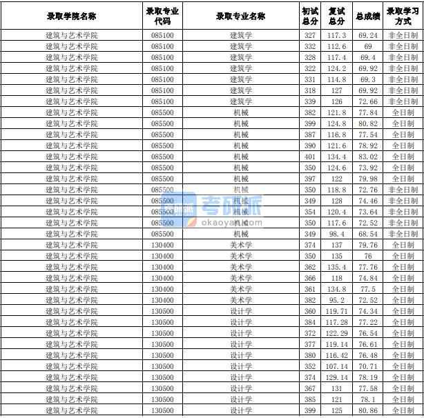 合肥工業(yè)大學(xué)設(shè)計(jì)學(xué)2020年研究生錄取分?jǐn)?shù)線