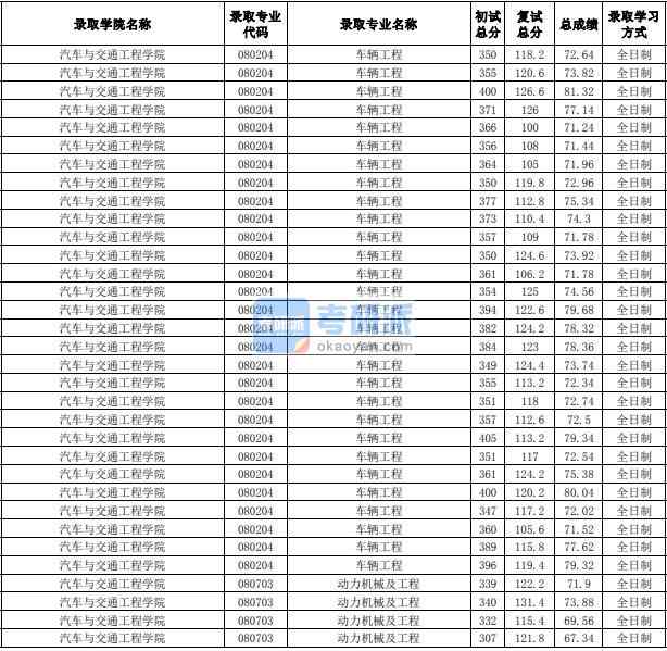 合肥工業大學動力機械及工程2020年研究生錄取分數線