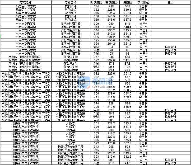 河海大學道路與鐵道工程2020年研究生錄取分數線