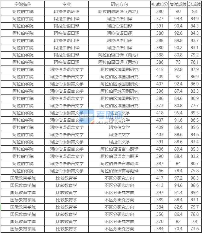 北京外國語大學(xué)阿拉伯語語言文學(xué)2020年研究生錄取分?jǐn)?shù)線