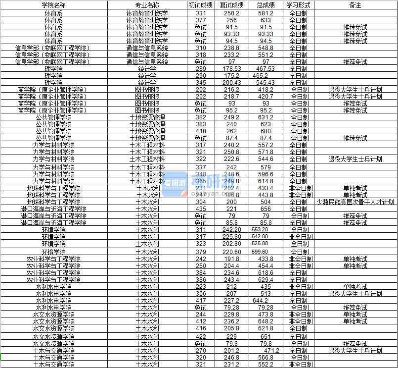河海大學土木水利（水文水資源學院）2020年研究生錄取分數線
